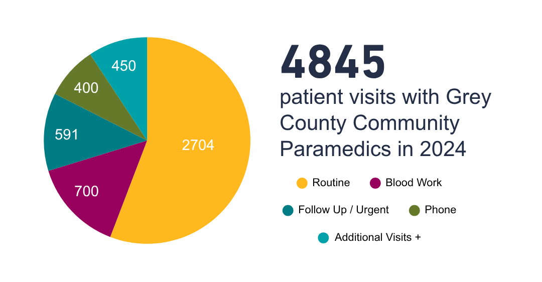 4845 patient visits with Grey County Community Paramedics in 2024