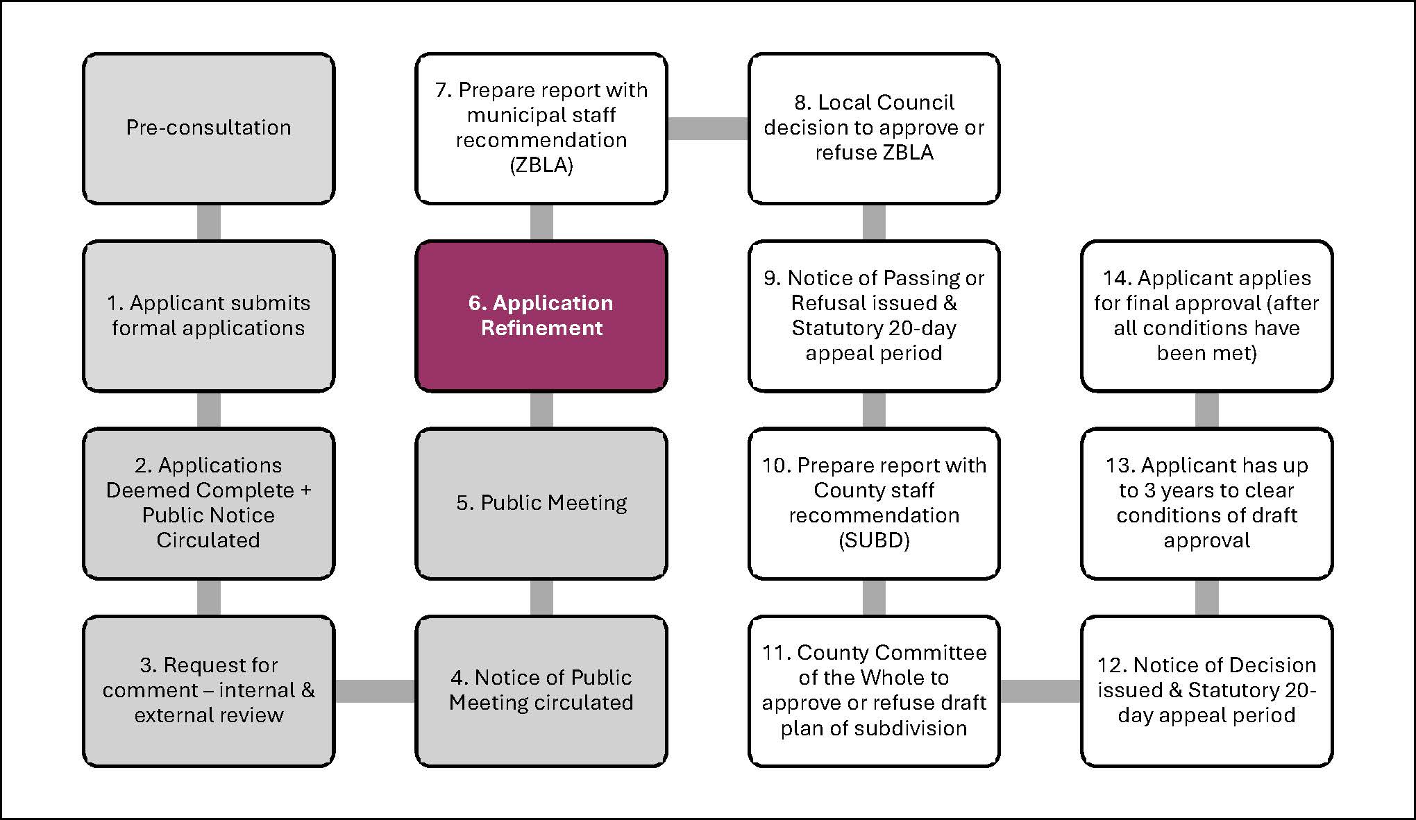 Subdivision Flowchart 