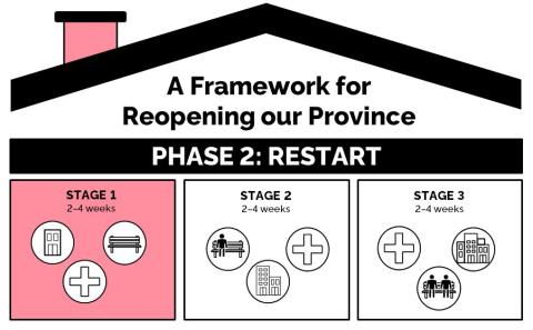 Stage 1, a framework for reopening our province - from Ontario.ca