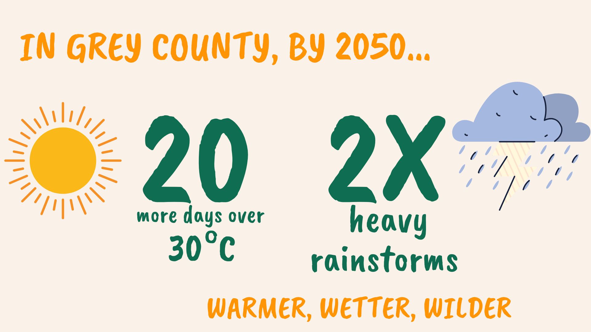 In Grey County, by 2050, 20 more days over 30 degrees C, two times as many heavy rainstorms, warmer, wetter, wilder