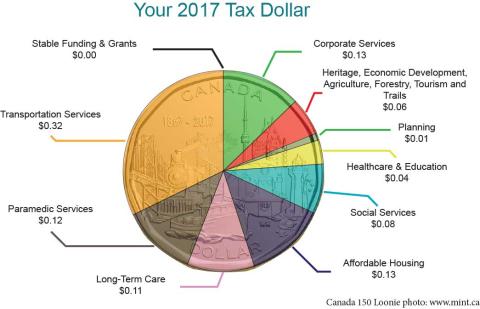 2017 Budget Breakdown