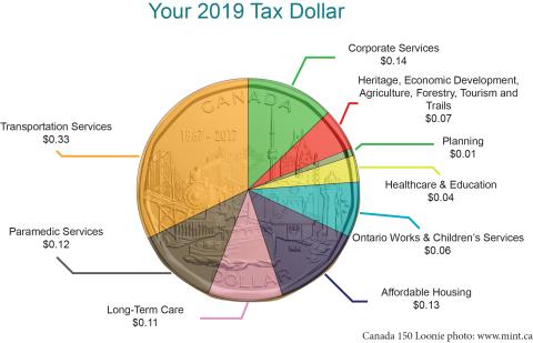 2019 Tax Dollar showing the breakdown of service funding