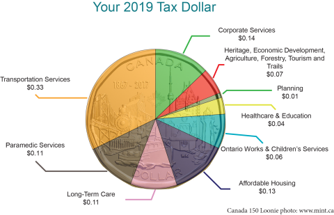 2019 Tax Dollar showing the breakdown of service funding