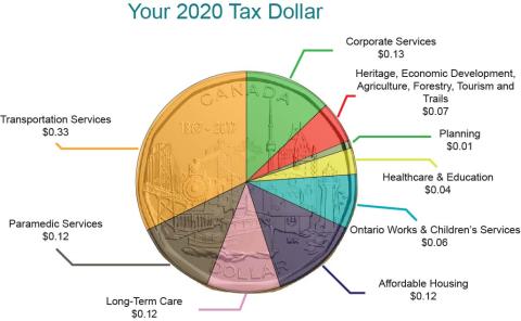 Breakdown of the 2020 budget by function. 