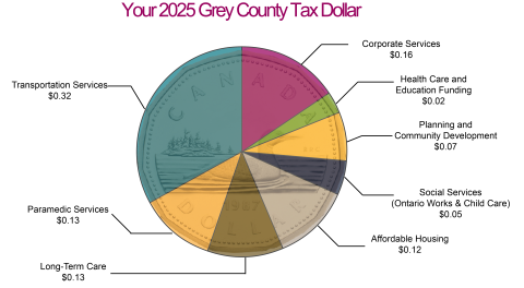 2025 Grey County Tax Dollar